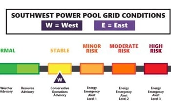 Southwest Power Pool narrowly avoids blackouts