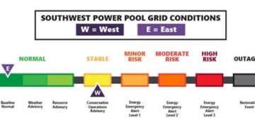 Southwest Power Pool narrowly avoids blackouts