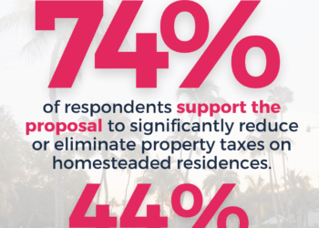 New Poll: Florida Voters Back Property Tax Relief, Health Care Price Transparency, and School Choice — While Wary of Data Centers