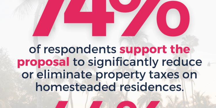 New Poll: Florida Voters Back Property Tax Relief, Health Care Price Transparency, and School Choice — While Wary of Data Centers