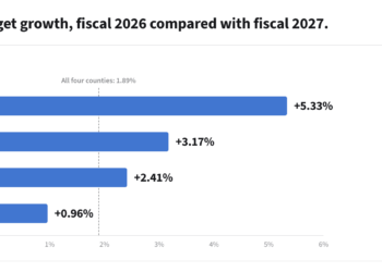 Which Hawaii county budget increased the most in 2026?