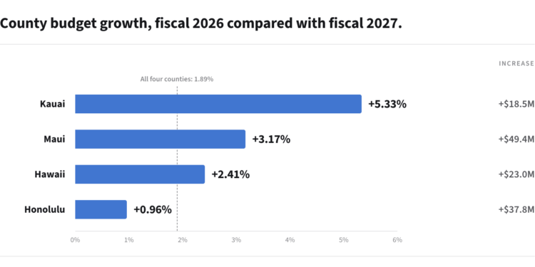 Which Hawaii county budget increased the most in 2026?