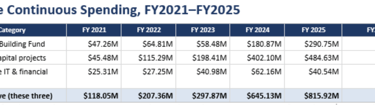 Continuous Spending Growth - Idaho Freedom