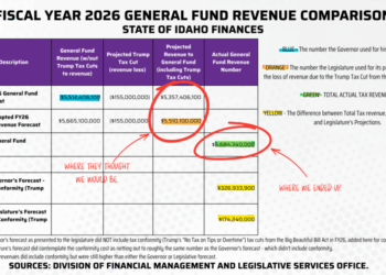 State Revenues Exceeded Forecast Despite Tax Cuts