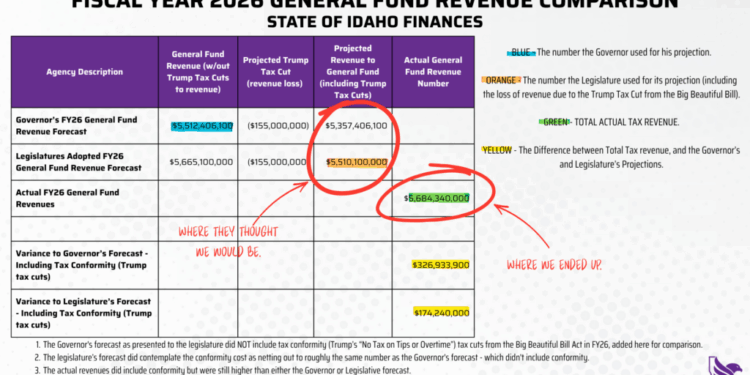 State Revenues Exceeded Forecast Despite Tax Cuts