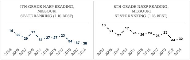 The Missouri State Legislature Got Nothing Done in Education