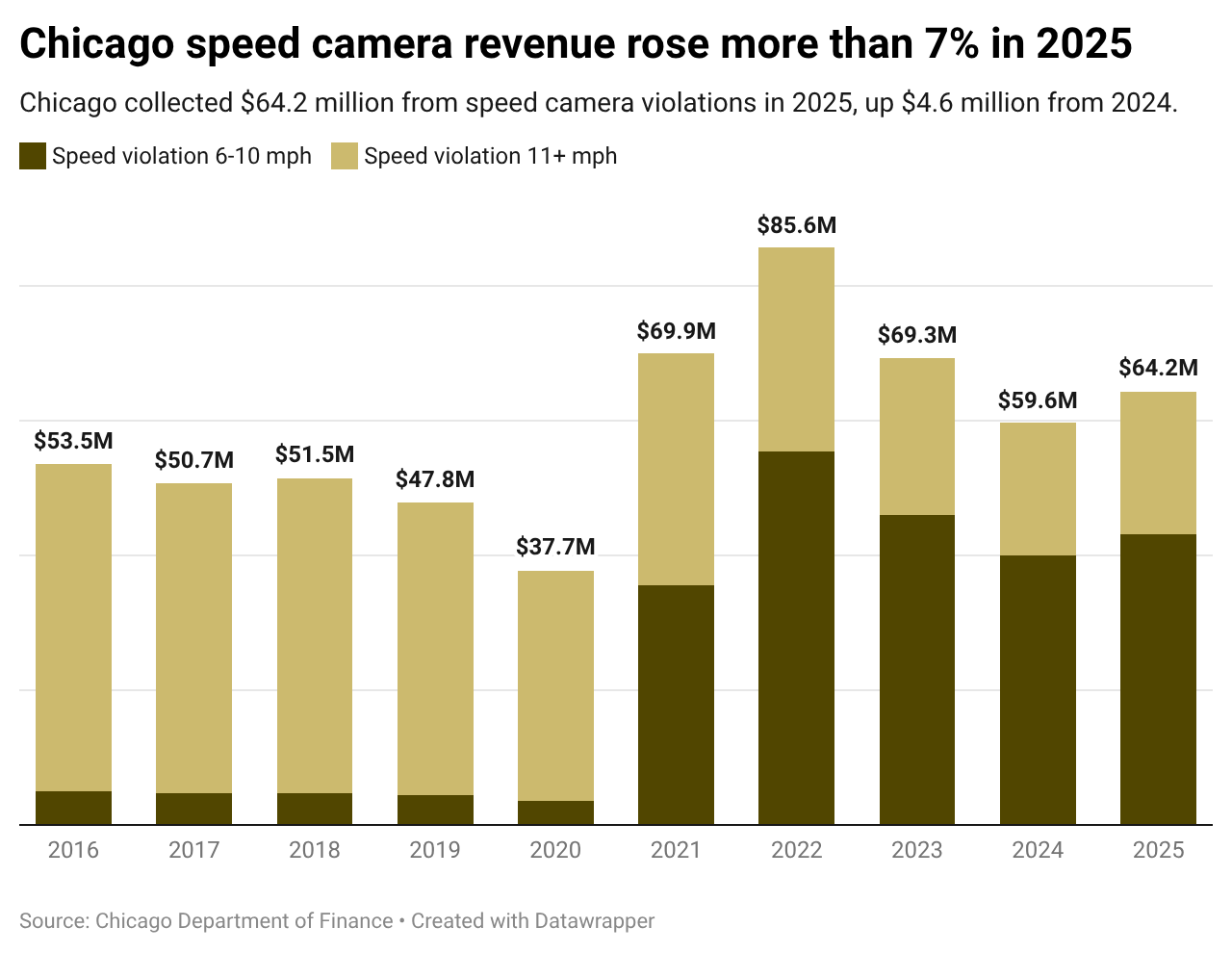 Stacked column chart of Chicago speed camera revenue by year, showing the city collected $64.2 million from speed camera violations in 2025, up $4.6 million from 2024 — a increase of more than 7%. Source: Chicago Department of Finance.