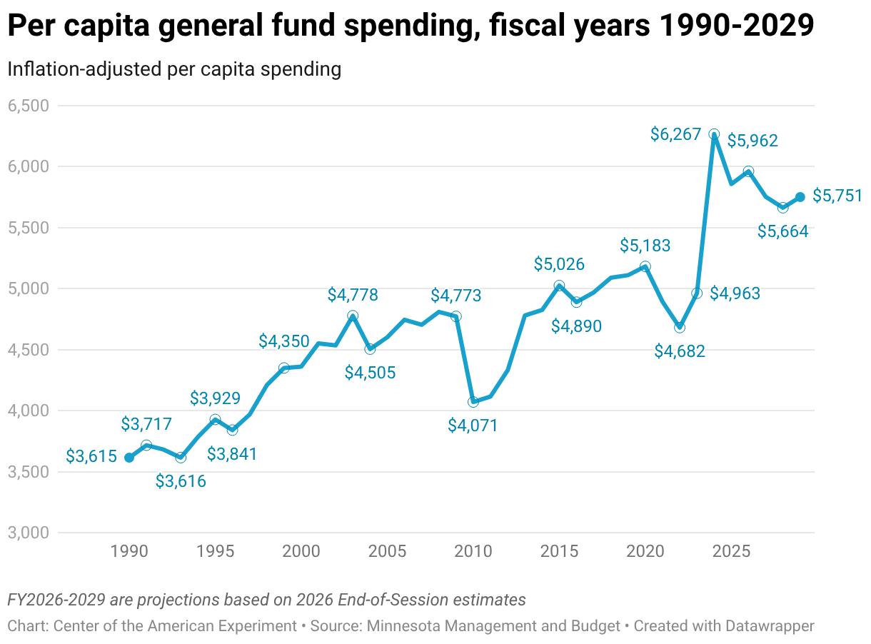 Per capita general fund spending, FY1990-2029 (Line chart)