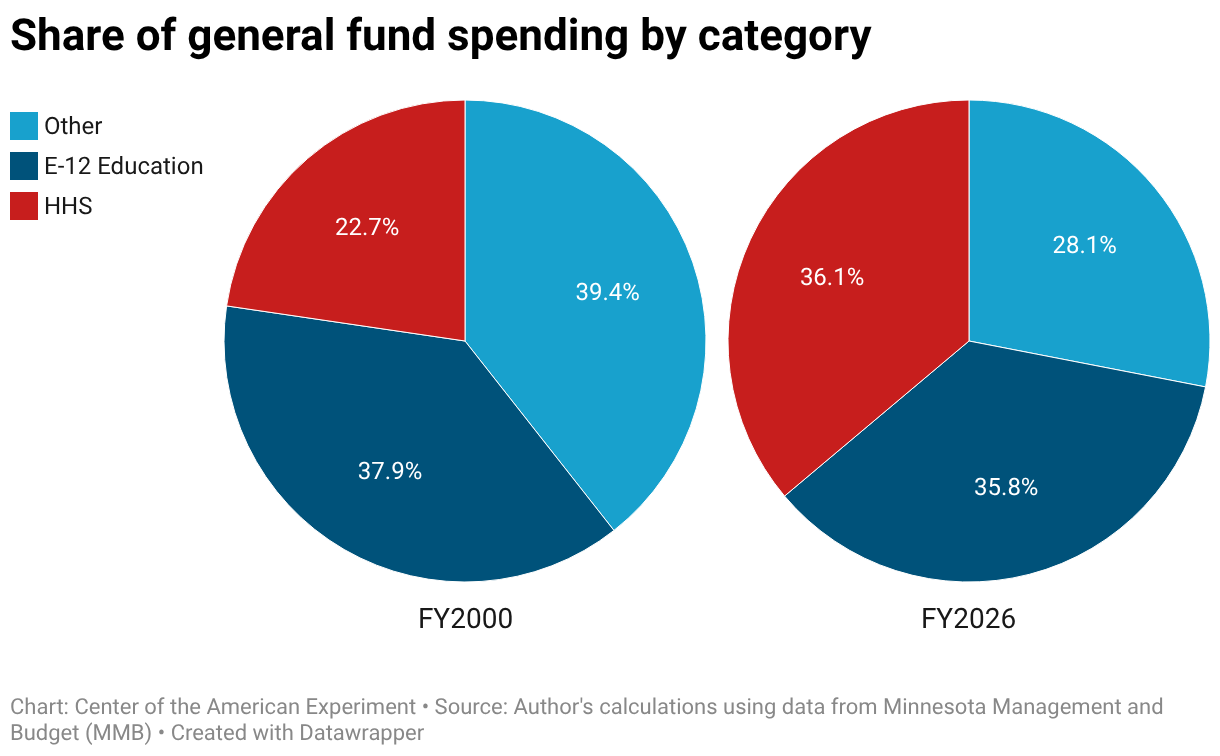 Share of General Fund Spending by Category (Small multiple pie chart)
