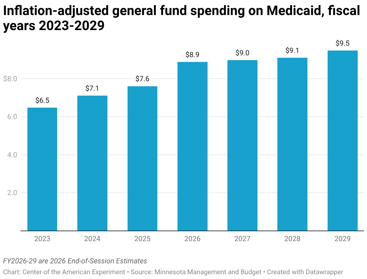 Inflation-Adjusted General Fund Spending on Medicaid Since 2023 (Column Chart)