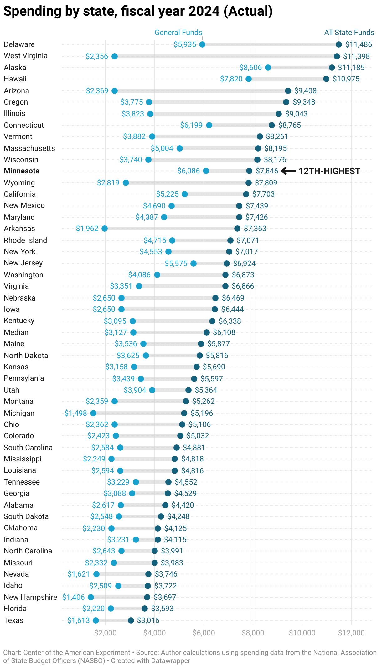 Spending by State, 2024 (Actual) (Range Plot)