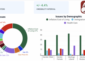Affordability is MN’s #1 election issue, and the DFL’s energy policies are unaffordable