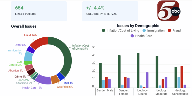 Affordability is MN’s #1 election issue, and the DFL’s energy policies are unaffordable
