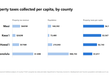 Comparing county property taxes across Hawaii: Who pays the most?
