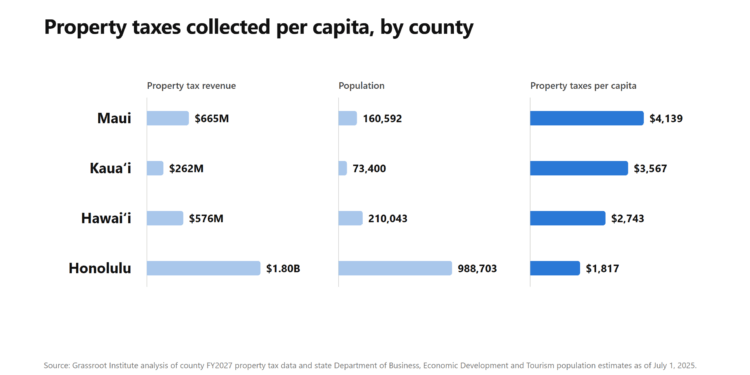 Comparing county property taxes across Hawaii: Who pays the most?