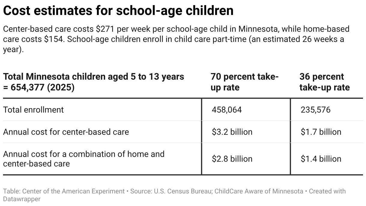 Cost estimates for school-age children (Table)