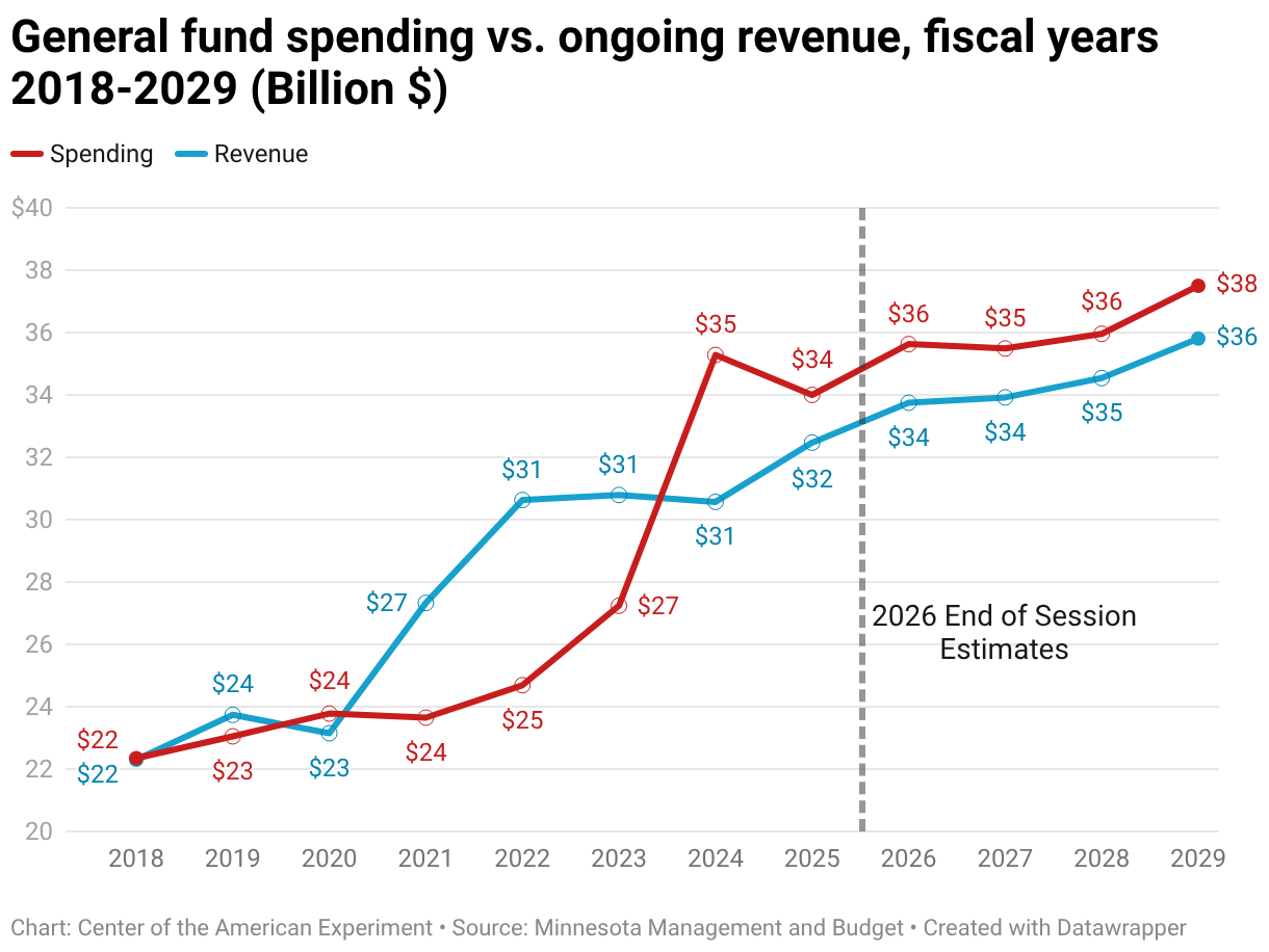 General Fund Spending vs. Ongoing Revenue, FY 2018-2029 (Billion $) (Line chart)