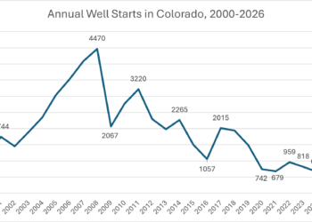Colorado Oil and Gas Isn’t ‘Thriving’ Even with High Prices