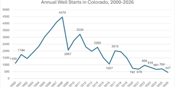 Colorado Oil and Gas Isn’t ‘Thriving’ Even with High Prices