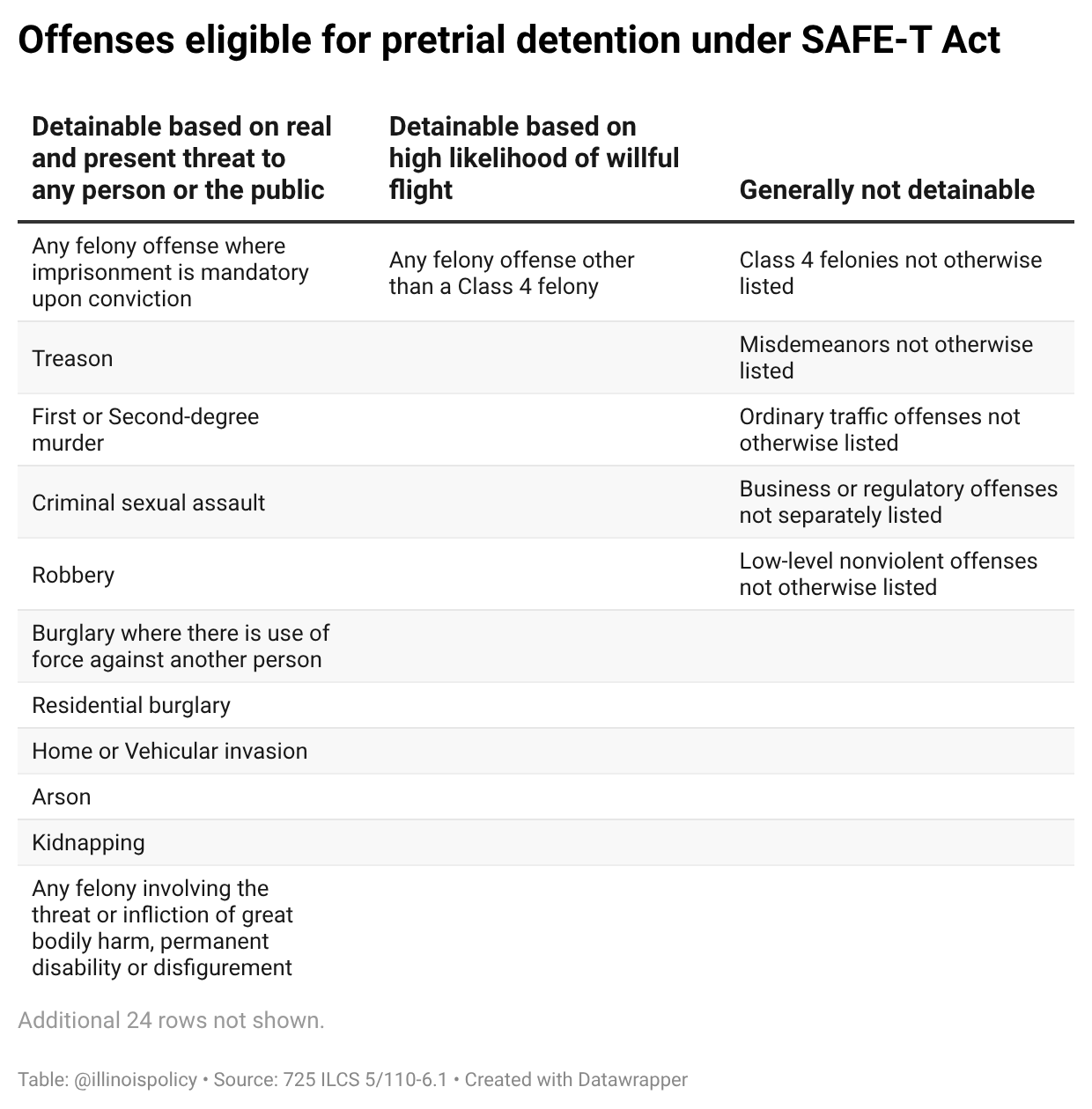 Table of offenses eligible for pretrial detention under the Illinois SAFE-T Act, listing the detainable charges and conditions set out in 725 ILCS 5/110-6.1.