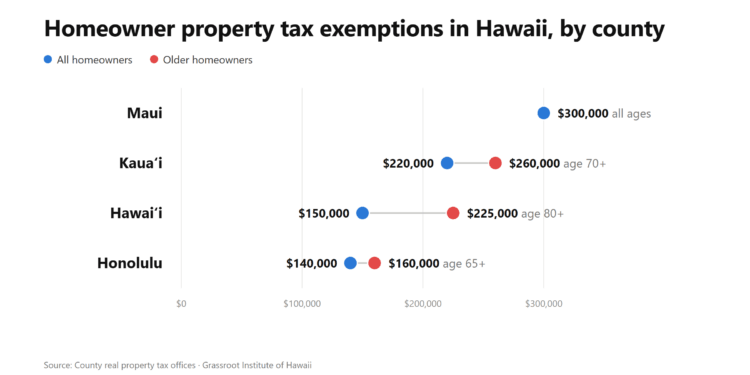 How to file for Hawaii property tax relief in 2026