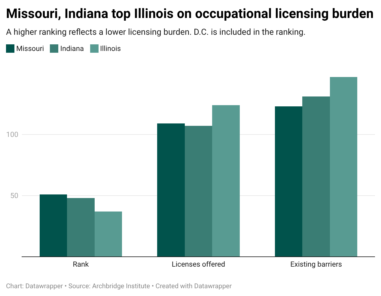 Grouped column chart of state occupational licensing burden from the Archbridge Institute's 2026 State Occupational Licensing Index, with Missouri ranked 51st and Indiana 48th — the fewest barriers to work — against Illinois at 42nd. A higher ranking means a lighter licensing burden.