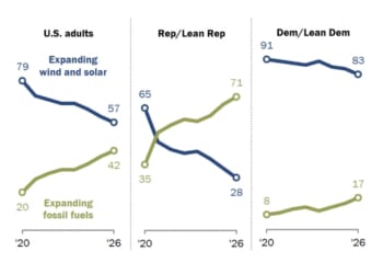 Renewables popularity is waning, according to Pew polling