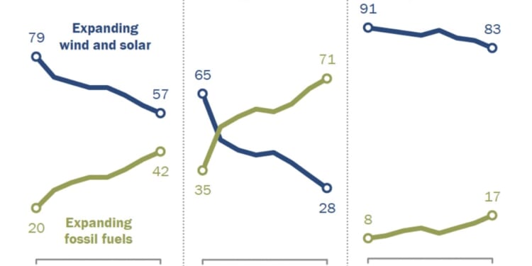 Renewables popularity is waning, according to Pew polling