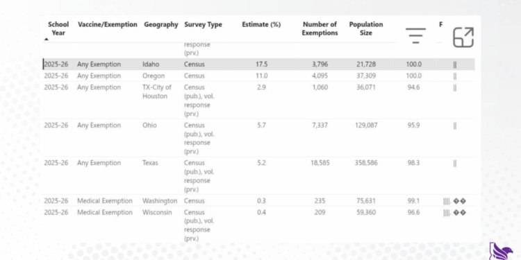 Victory! Idaho Freedom Foundation’s Work in Medical Freedom Shows Nearly 1/5th of Kindergarteners Opt-Out of Vaccinations, Per CDC