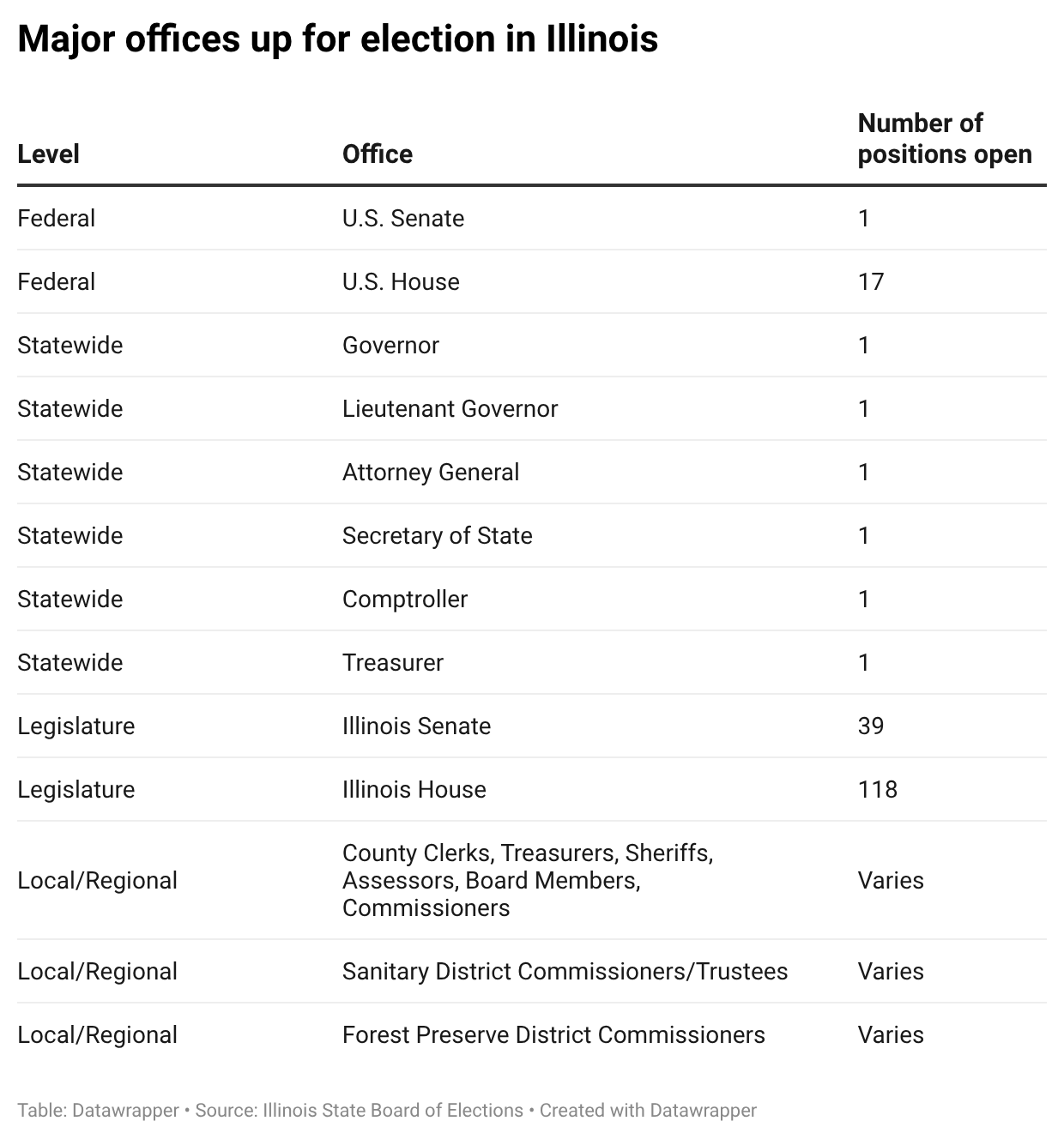 Table of the major offices on Illinois' 2026 ballot, including U.S. Senate, all 17 U.S. House seats, the six statewide executive offices, all 118 Illinois House seats and a portion of the 59-seat Illinois Senate.