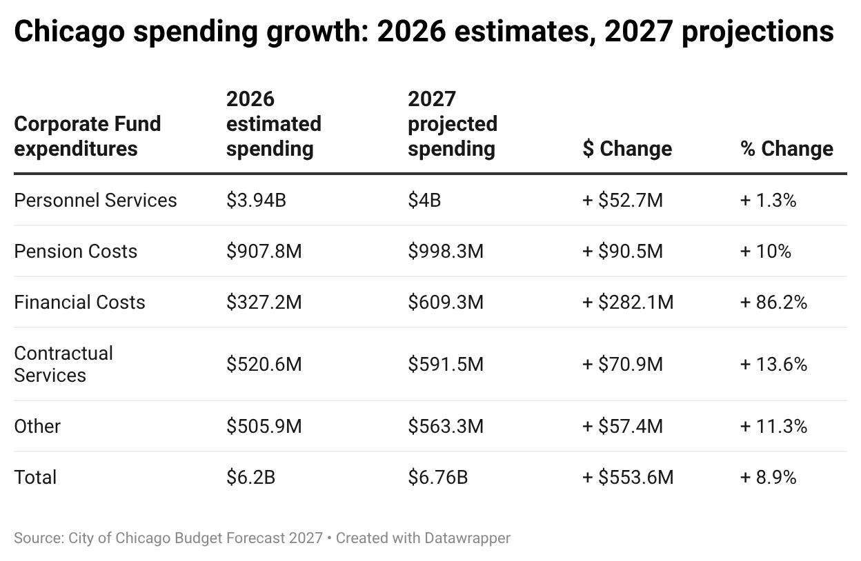 Table of Chicago spending growth by category, comparing 2026 estimated spending with 2027 projections from the city's 2027 budget forecast.