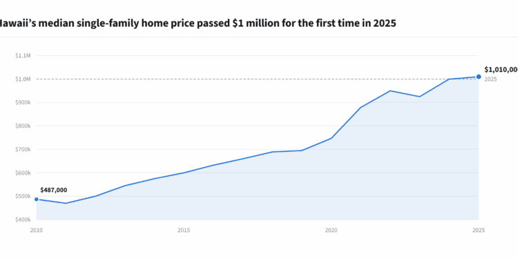Hawaii incomes, housing prices up while population shrinks, grows older