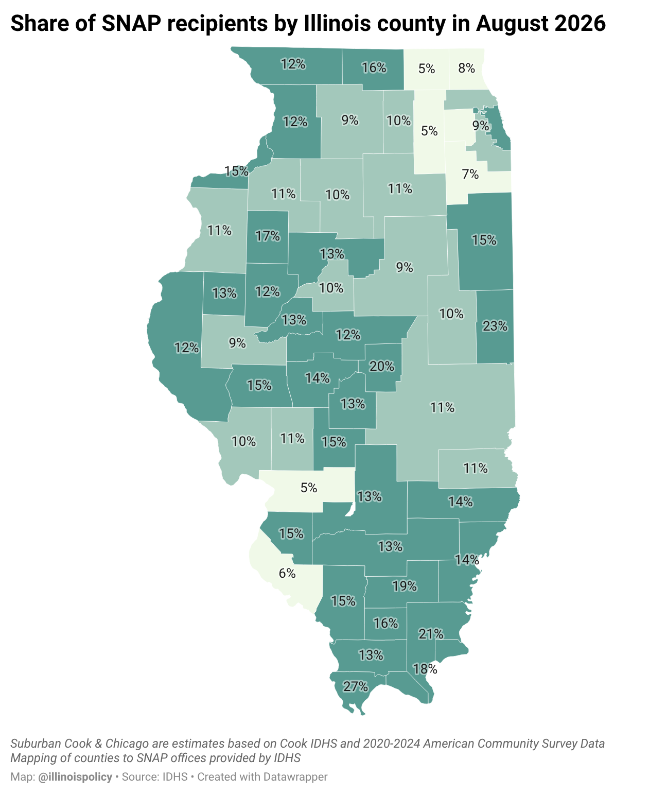 Map of Illinois counties shaded by the share of residents receiving SNAP in August 2026, highest in the Alexander-Pulaski area at 27% and lowest in the Kane-Kendall area at 4/6%.