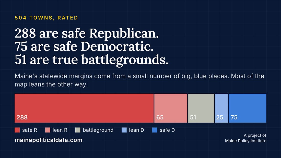 classes_post.png Of 504 towns, 288 rate safe Republican. 75 rate safe Democratic.