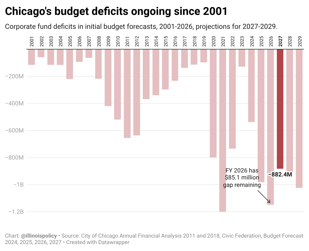 Column chart of Chicago's corporate fund deficits in initial budget forecasts every year from 2001 to 2026, with projected deficits continuing through 2029.